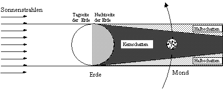 Sonnenlicht - Erde mit Erdschatten - Der Mond im Erdschatten